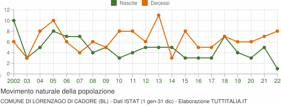 Grafico movimento naturale della popolazione Comune di Lorenzago di Cadore (BL)