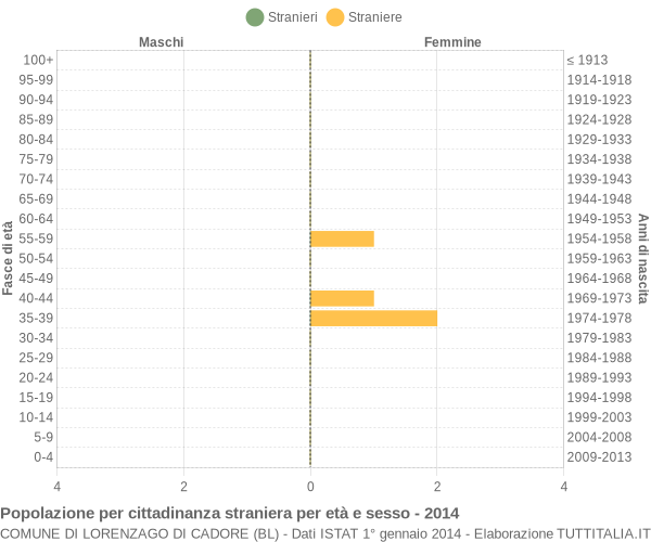 Grafico cittadini stranieri - Lorenzago di Cadore 2014