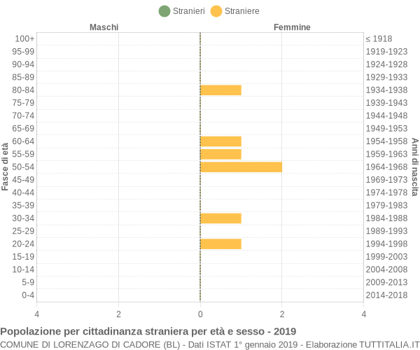 Grafico cittadini stranieri - Lorenzago di Cadore 2019