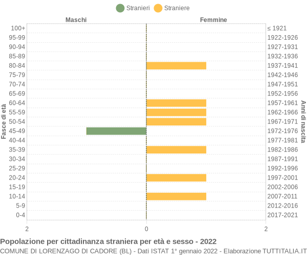 Grafico cittadini stranieri - Lorenzago di Cadore 2022