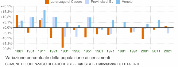 Grafico variazione percentuale della popolazione Comune di Lorenzago di Cadore (BL)