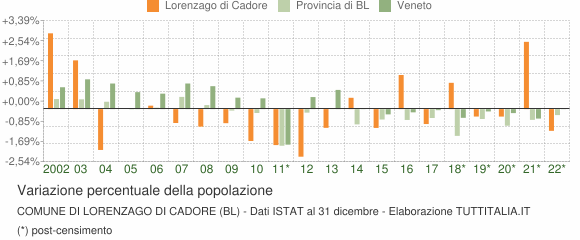 Variazione percentuale della popolazione Comune di Lorenzago di Cadore (BL)
