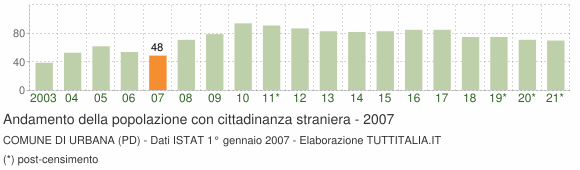 Grafico andamento popolazione stranieri Comune di Urbana (PD)