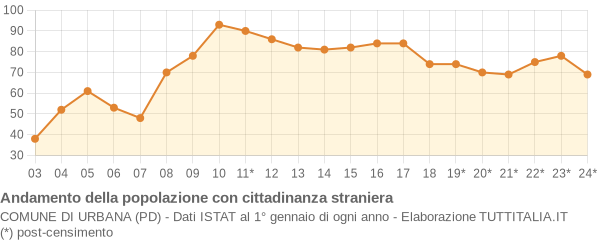 Andamento popolazione stranieri Comune di Urbana (PD)