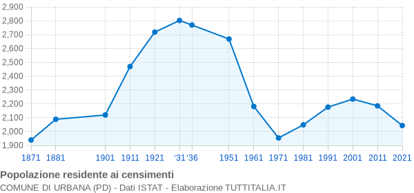 Grafico andamento storico popolazione Comune di Urbana (PD)