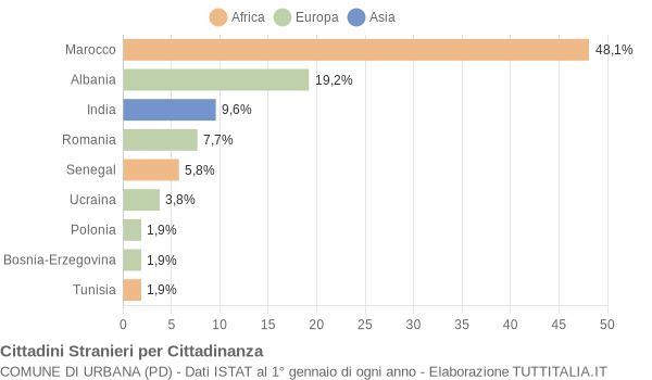 Grafico cittadinanza stranieri - Urbana 2004