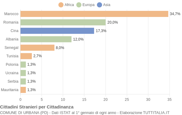 Grafico cittadinanza stranieri - Urbana 2022