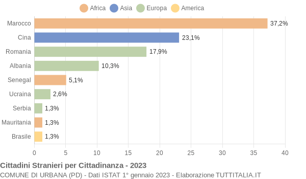 Grafico cittadinanza stranieri - Urbana 2023