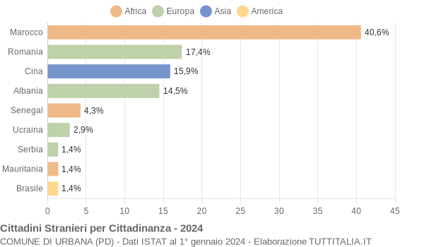 Grafico cittadinanza stranieri - Urbana 2024