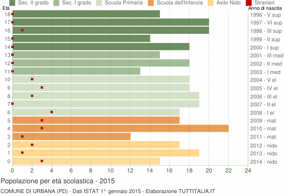 Grafico Popolazione in età scolastica - Urbana 2015