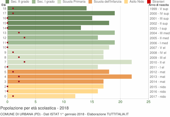 Grafico Popolazione in età scolastica - Urbana 2018