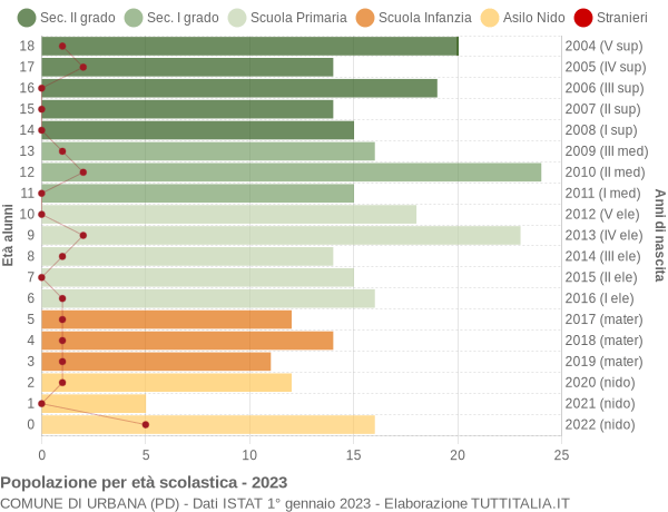 Grafico Popolazione in età scolastica - Urbana 2023