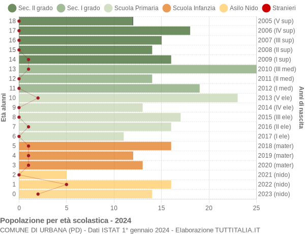 Grafico Popolazione in età scolastica - Urbana 2024