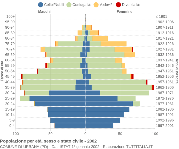 Grafico Popolazione per età, sesso e stato civile Comune di Urbana (PD)