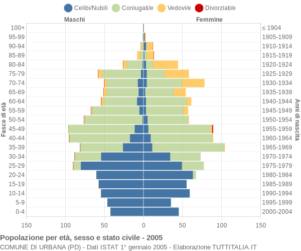 Grafico Popolazione per età, sesso e stato civile Comune di Urbana (PD)