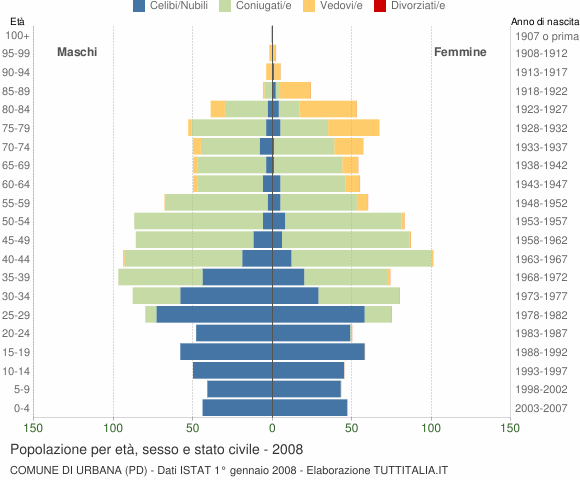 Grafico Popolazione per età, sesso e stato civile Comune di Urbana (PD)