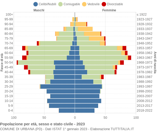 Grafico Popolazione per età, sesso e stato civile Comune di Urbana (PD)