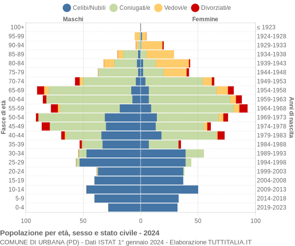 Grafico Popolazione per età, sesso e stato civile Comune di Urbana (PD)