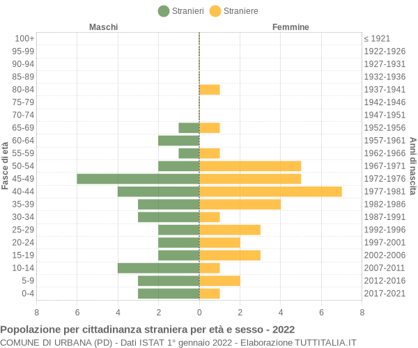 Grafico cittadini stranieri - Urbana 2022