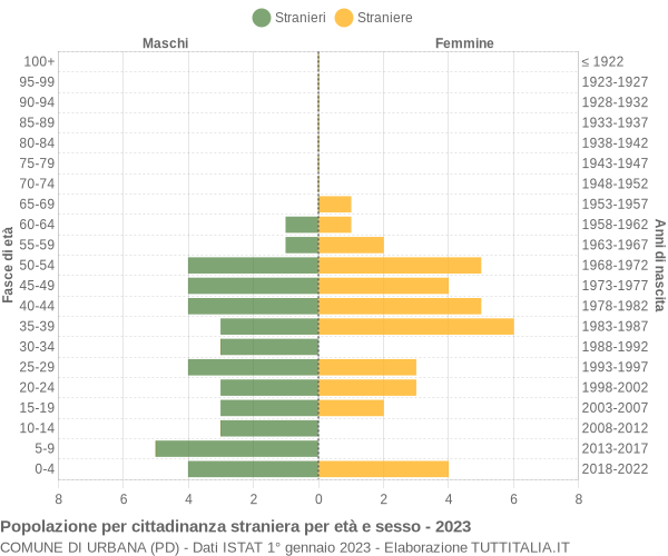 Grafico cittadini stranieri - Urbana 2023