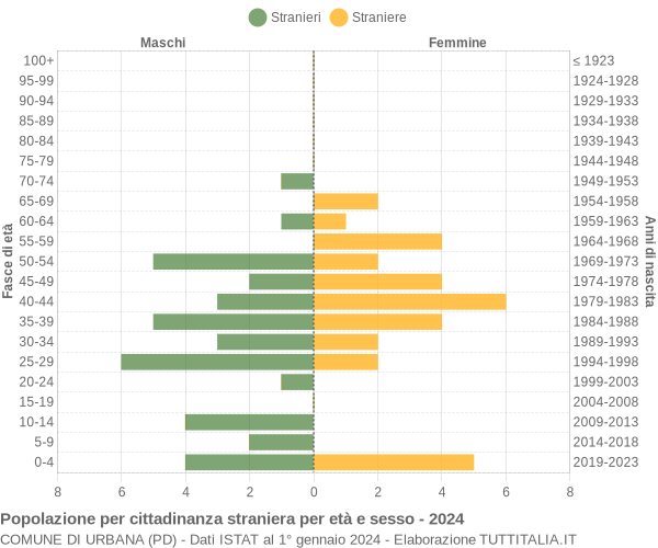 Grafico cittadini stranieri - Urbana 2024