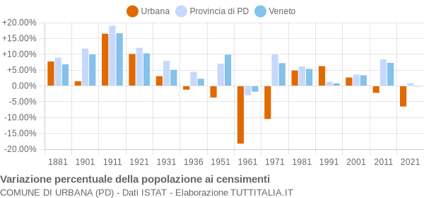 Grafico variazione percentuale della popolazione Comune di Urbana (PD)