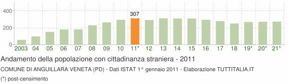 Grafico andamento popolazione stranieri Comune di Anguillara Veneta (PD)