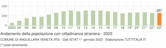 Grafico andamento popolazione stranieri Comune di Anguillara Veneta (PD)