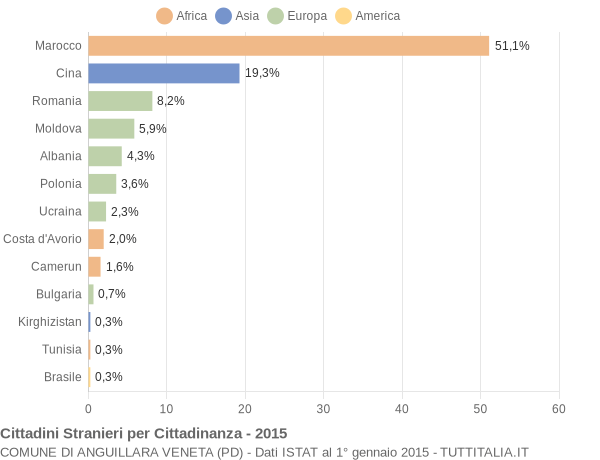 Grafico cittadinanza stranieri - Anguillara Veneta 2015