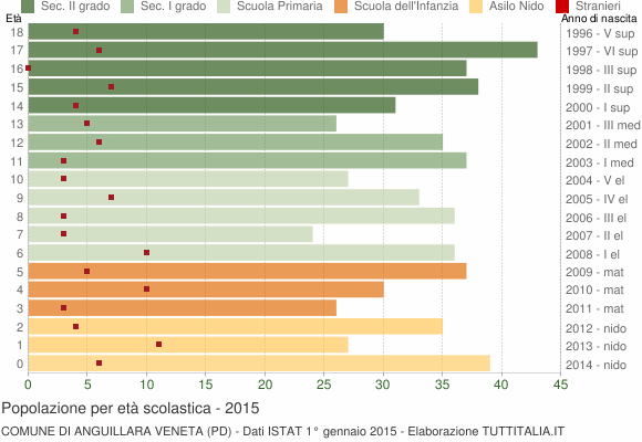 Grafico Popolazione in età scolastica - Anguillara Veneta 2015