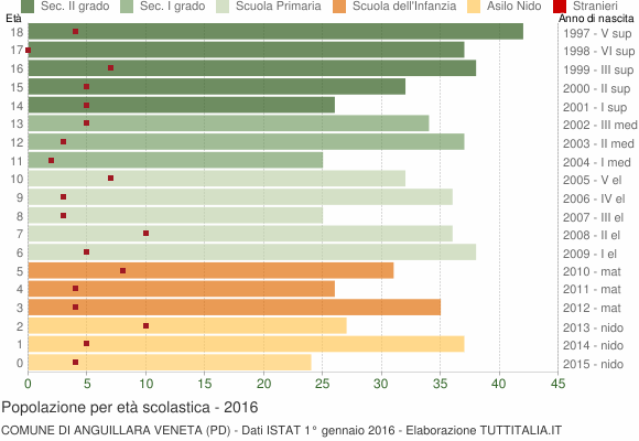 Grafico Popolazione in età scolastica - Anguillara Veneta 2016
