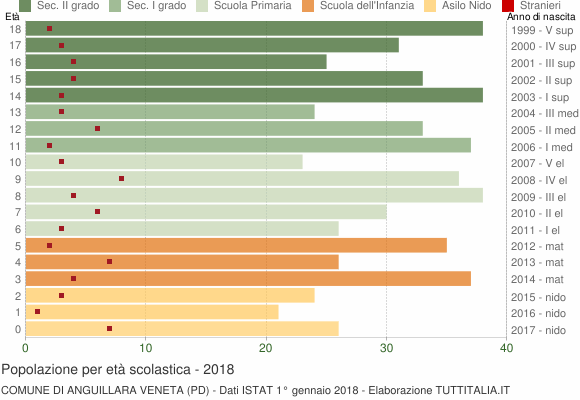 Grafico Popolazione in età scolastica - Anguillara Veneta 2018