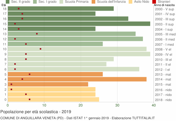 Grafico Popolazione in età scolastica - Anguillara Veneta 2019