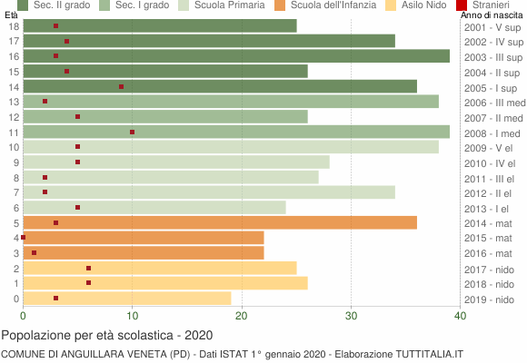 Grafico Popolazione in età scolastica - Anguillara Veneta 2020