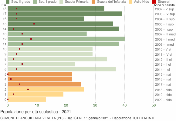 Grafico Popolazione in età scolastica - Anguillara Veneta 2021