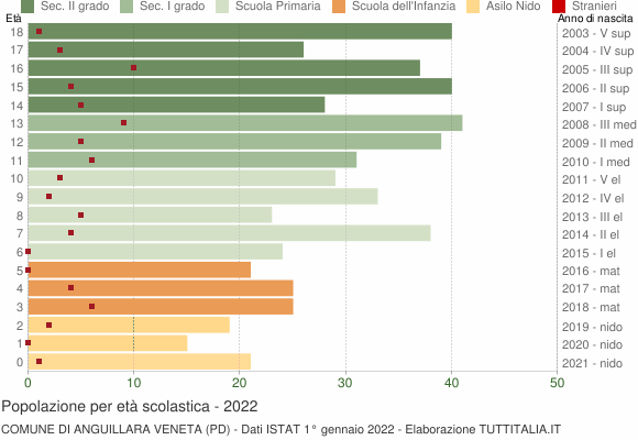 Grafico Popolazione in età scolastica - Anguillara Veneta 2022
