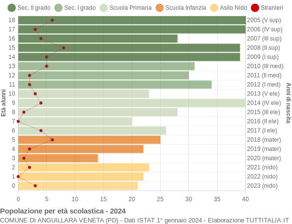 Grafico Popolazione in età scolastica - Anguillara Veneta 2024