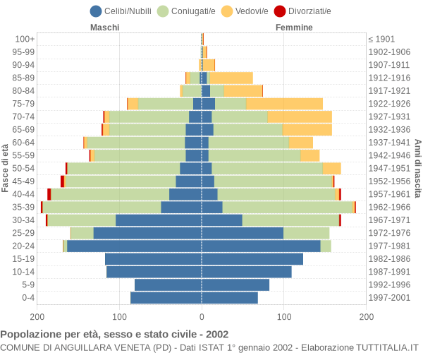 Grafico Popolazione per età, sesso e stato civile Comune di Anguillara Veneta (PD)