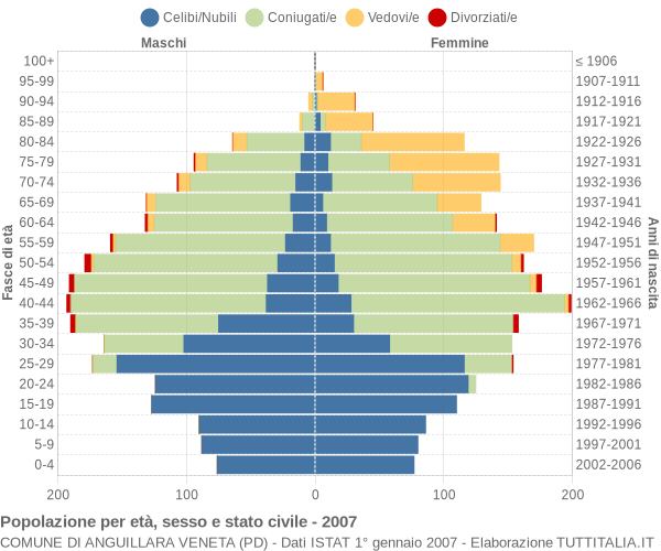 Grafico Popolazione per età, sesso e stato civile Comune di Anguillara Veneta (PD)