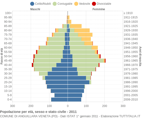 Grafico Popolazione per età, sesso e stato civile Comune di Anguillara Veneta (PD)