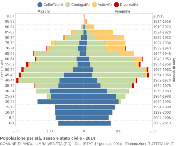 Grafico Popolazione per età, sesso e stato civile Comune di Anguillara Veneta (PD)