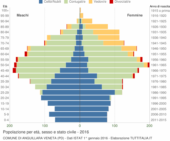 Grafico Popolazione per età, sesso e stato civile Comune di Anguillara Veneta (PD)
