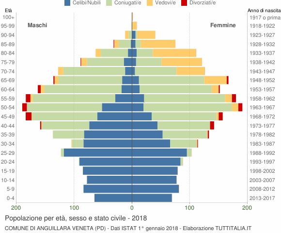 Grafico Popolazione per età, sesso e stato civile Comune di Anguillara Veneta (PD)