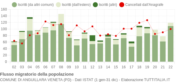 Flussi migratori della popolazione Comune di Anguillara Veneta (PD)