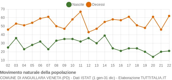 Grafico movimento naturale della popolazione Comune di Anguillara Veneta (PD)