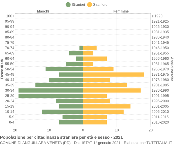 Grafico cittadini stranieri - Anguillara Veneta 2021