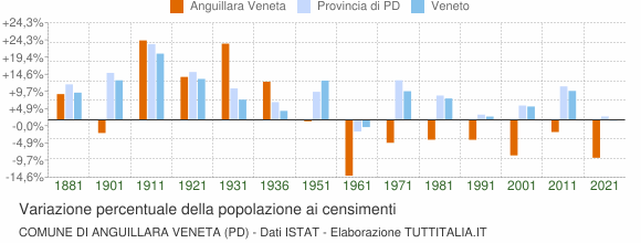 Grafico variazione percentuale della popolazione Comune di Anguillara Veneta (PD)