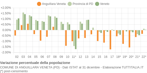 Variazione percentuale della popolazione Comune di Anguillara Veneta (PD)