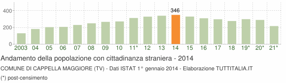Grafico andamento popolazione stranieri Comune di Cappella Maggiore (TV)