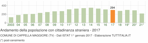 Grafico andamento popolazione stranieri Comune di Cappella Maggiore (TV)